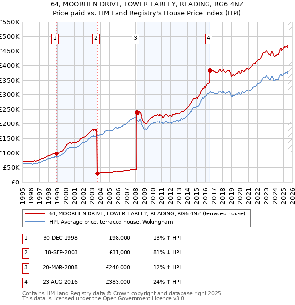 64, MOORHEN DRIVE, LOWER EARLEY, READING, RG6 4NZ: Price paid vs HM Land Registry's House Price Index