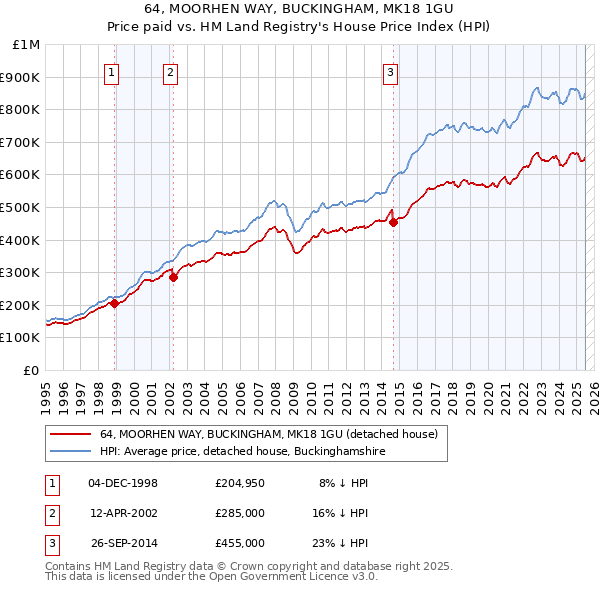 64, MOORHEN WAY, BUCKINGHAM, MK18 1GU: Price paid vs HM Land Registry's House Price Index