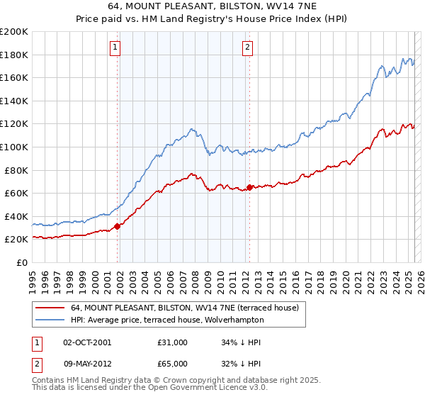 64, MOUNT PLEASANT, BILSTON, WV14 7NE: Price paid vs HM Land Registry's House Price Index