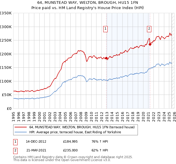 64, MUNSTEAD WAY, WELTON, BROUGH, HU15 1FN: Price paid vs HM Land Registry's House Price Index