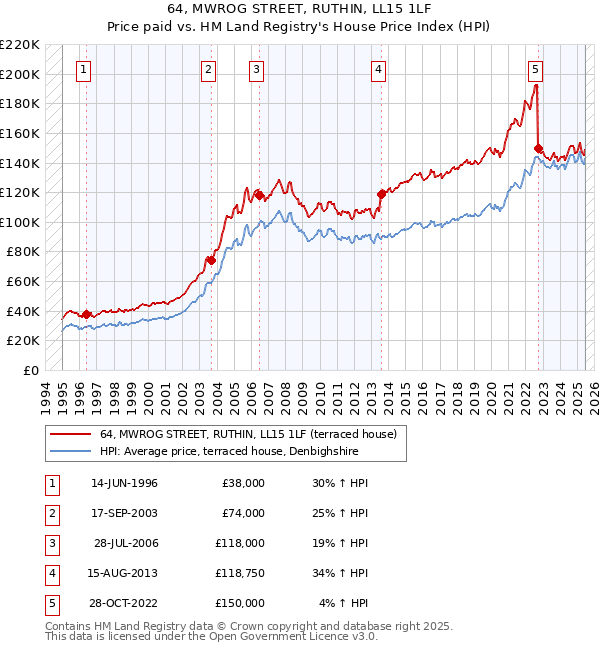 64, MWROG STREET, RUTHIN, LL15 1LF: Price paid vs HM Land Registry's House Price Index