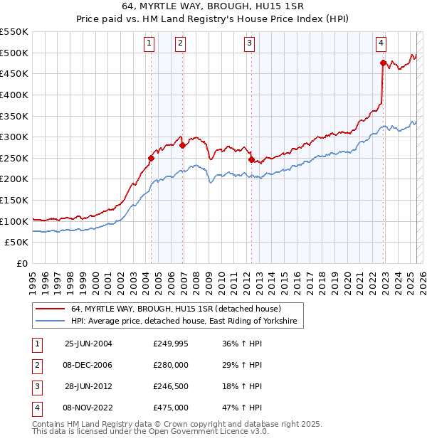 64, MYRTLE WAY, BROUGH, HU15 1SR: Price paid vs HM Land Registry's House Price Index