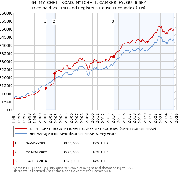 64, MYTCHETT ROAD, MYTCHETT, CAMBERLEY, GU16 6EZ: Price paid vs HM Land Registry's House Price Index