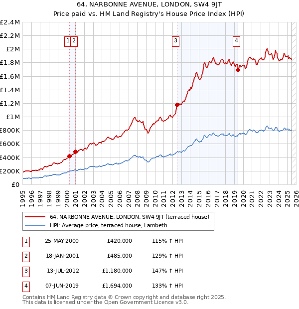 64, NARBONNE AVENUE, LONDON, SW4 9JT: Price paid vs HM Land Registry's House Price Index