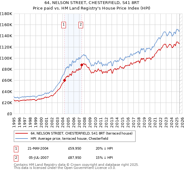 64, NELSON STREET, CHESTERFIELD, S41 8RT: Price paid vs HM Land Registry's House Price Index