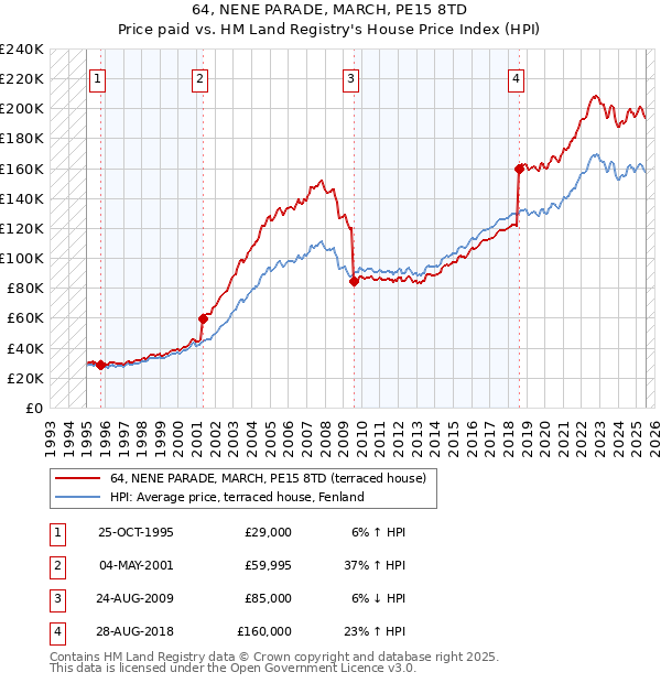 64, NENE PARADE, MARCH, PE15 8TD: Price paid vs HM Land Registry's House Price Index