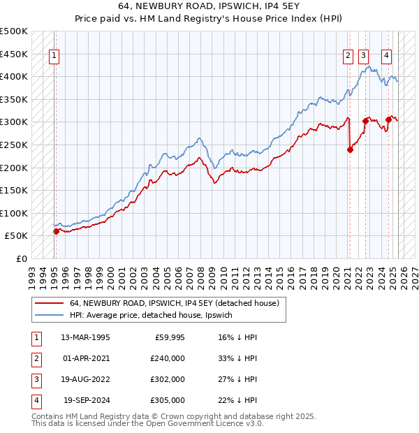 64, NEWBURY ROAD, IPSWICH, IP4 5EY: Price paid vs HM Land Registry's House Price Index