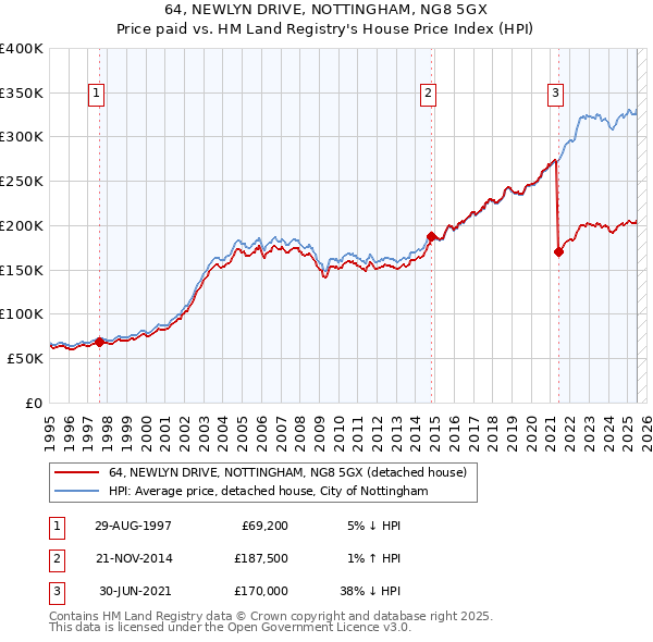 64, NEWLYN DRIVE, NOTTINGHAM, NG8 5GX: Price paid vs HM Land Registry's House Price Index