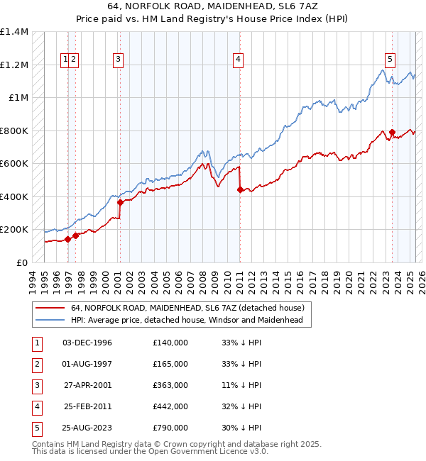 64, NORFOLK ROAD, MAIDENHEAD, SL6 7AZ: Price paid vs HM Land Registry's House Price Index
