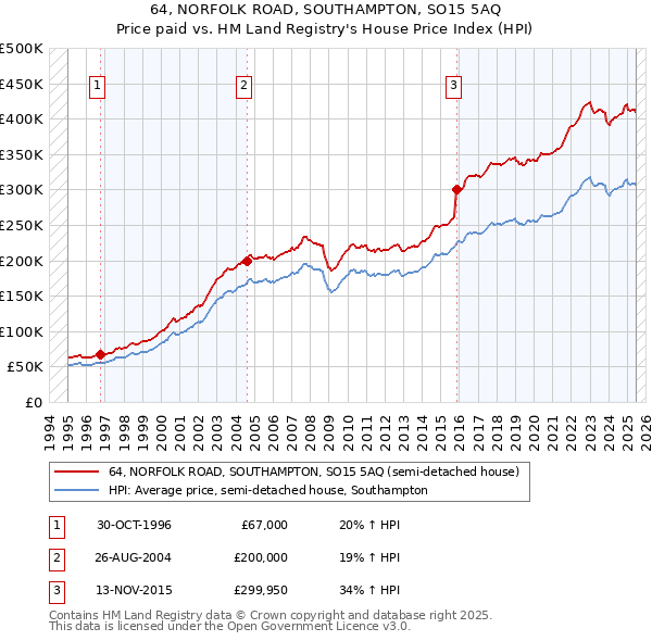 64, NORFOLK ROAD, SOUTHAMPTON, SO15 5AQ: Price paid vs HM Land Registry's House Price Index