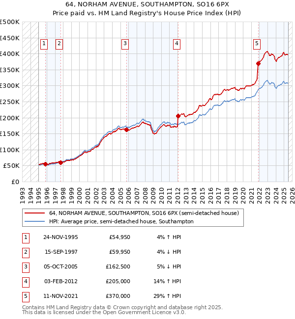 64, NORHAM AVENUE, SOUTHAMPTON, SO16 6PX: Price paid vs HM Land Registry's House Price Index