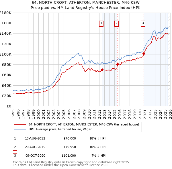 64, NORTH CROFT, ATHERTON, MANCHESTER, M46 0SW: Price paid vs HM Land Registry's House Price Index