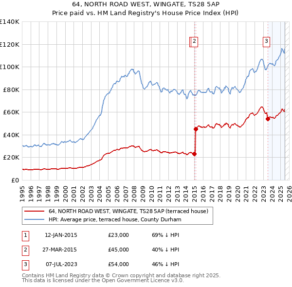 64, NORTH ROAD WEST, WINGATE, TS28 5AP: Price paid vs HM Land Registry's House Price Index