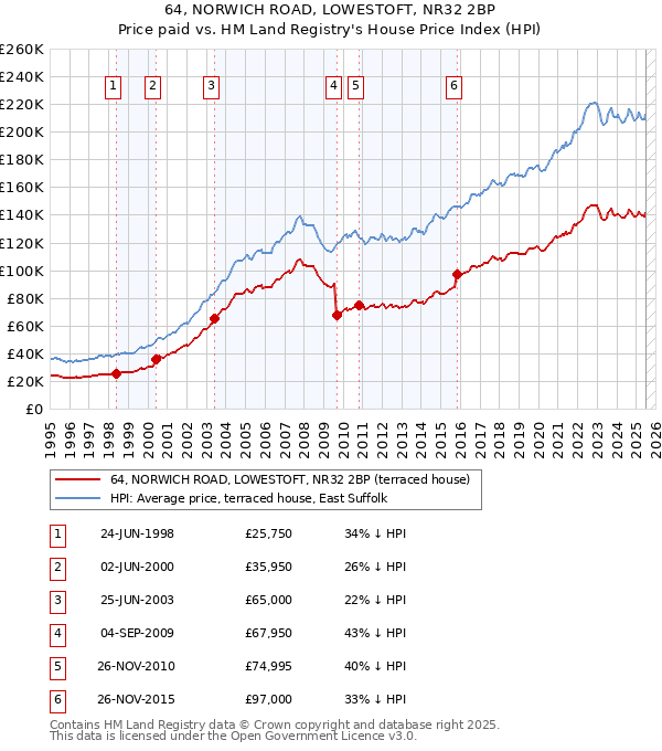 64, NORWICH ROAD, LOWESTOFT, NR32 2BP: Price paid vs HM Land Registry's House Price Index