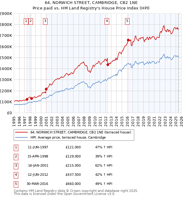 64, NORWICH STREET, CAMBRIDGE, CB2 1NE: Price paid vs HM Land Registry's House Price Index