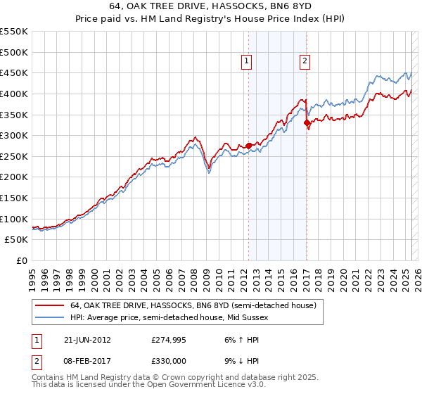 64, OAK TREE DRIVE, HASSOCKS, BN6 8YD: Price paid vs HM Land Registry's House Price Index