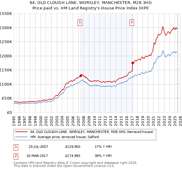 64, OLD CLOUGH LANE, WORSLEY, MANCHESTER, M28 3HG: Price paid vs HM Land Registry's House Price Index