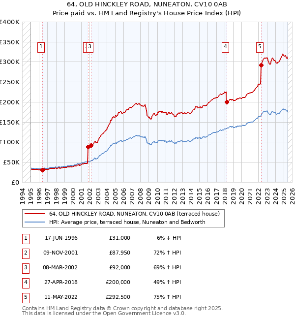 64, OLD HINCKLEY ROAD, NUNEATON, CV10 0AB: Price paid vs HM Land Registry's House Price Index