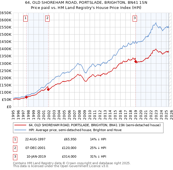 64, OLD SHOREHAM ROAD, PORTSLADE, BRIGHTON, BN41 1SN: Price paid vs HM Land Registry's House Price Index