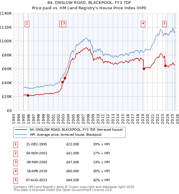 64, ONSLOW ROAD, BLACKPOOL, FY3 7DF: Price paid vs HM Land Registry's House Price Index