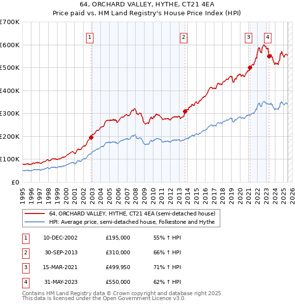 64, ORCHARD VALLEY, HYTHE, CT21 4EA: Price paid vs HM Land Registry's House Price Index