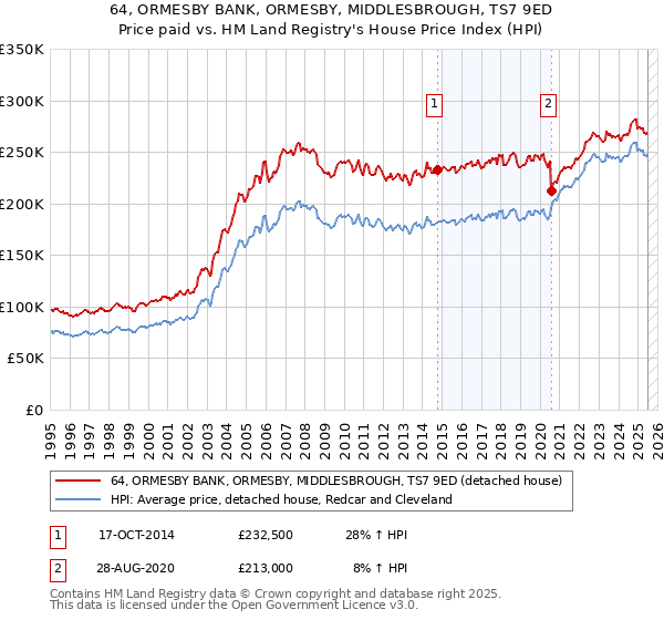 64, ORMESBY BANK, ORMESBY, MIDDLESBROUGH, TS7 9ED: Price paid vs HM Land Registry's House Price Index