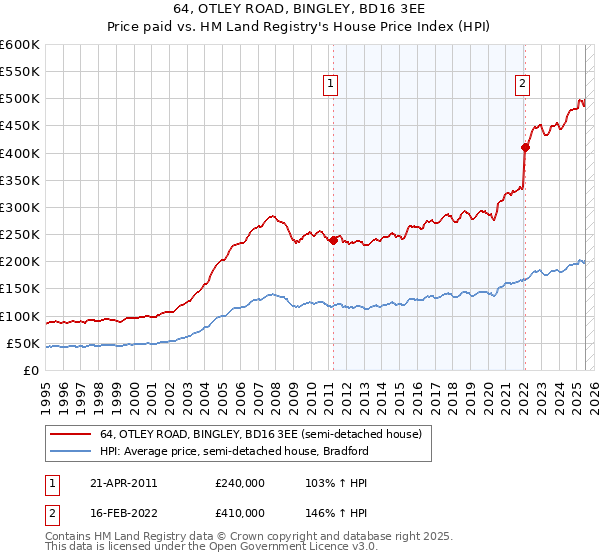 64, OTLEY ROAD, BINGLEY, BD16 3EE: Price paid vs HM Land Registry's House Price Index