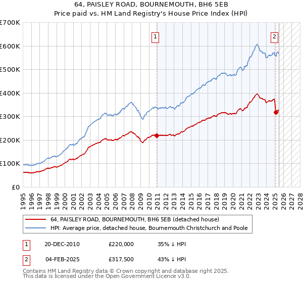 64, PAISLEY ROAD, BOURNEMOUTH, BH6 5EB: Price paid vs HM Land Registry's House Price Index