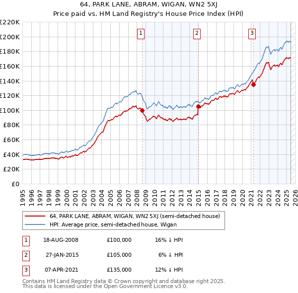 64, PARK LANE, ABRAM, WIGAN, WN2 5XJ: Price paid vs HM Land Registry's House Price Index