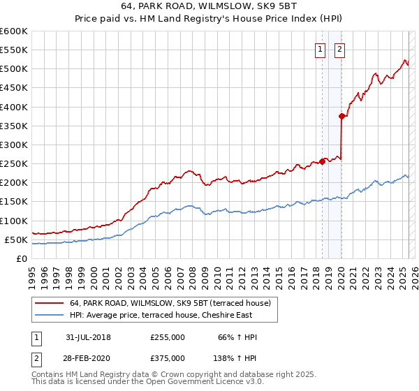 64, PARK ROAD, WILMSLOW, SK9 5BT: Price paid vs HM Land Registry's House Price Index