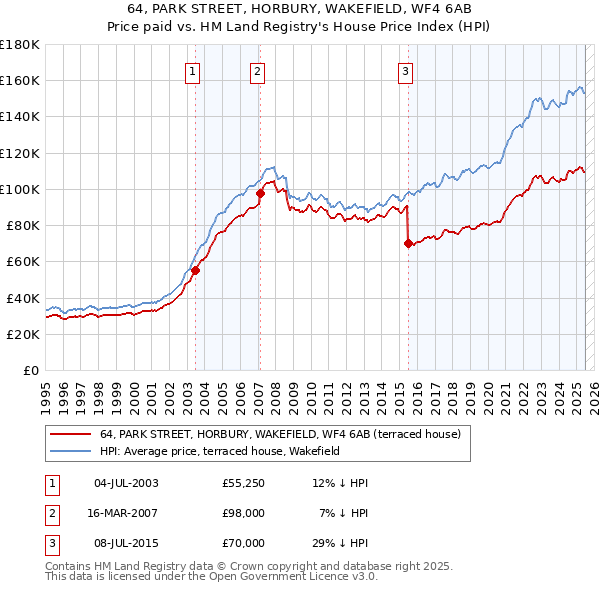 64, PARK STREET, HORBURY, WAKEFIELD, WF4 6AB: Price paid vs HM Land Registry's House Price Index