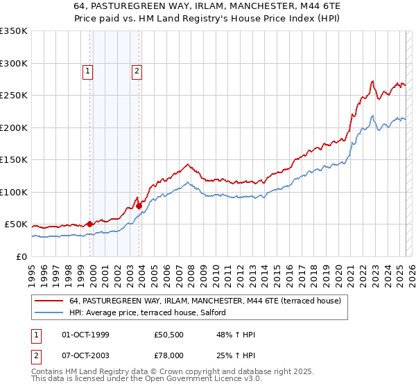 64, PASTUREGREEN WAY, IRLAM, MANCHESTER, M44 6TE: Price paid vs HM Land Registry's House Price Index