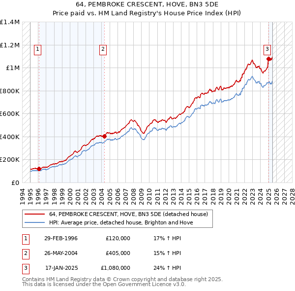 64, PEMBROKE CRESCENT, HOVE, BN3 5DE: Price paid vs HM Land Registry's House Price Index