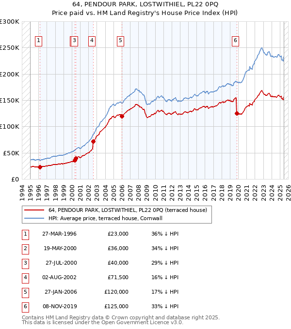 64, PENDOUR PARK, LOSTWITHIEL, PL22 0PQ: Price paid vs HM Land Registry's House Price Index