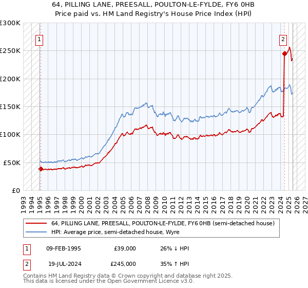 64, PILLING LANE, PREESALL, POULTON-LE-FYLDE, FY6 0HB: Price paid vs HM Land Registry's House Price Index