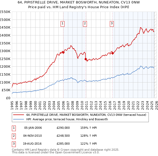 64, PIPISTRELLE DRIVE, MARKET BOSWORTH, NUNEATON, CV13 0NW: Price paid vs HM Land Registry's House Price Index