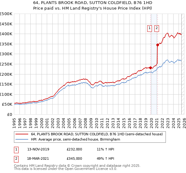 64, PLANTS BROOK ROAD, SUTTON COLDFIELD, B76 1HD: Price paid vs HM Land Registry's House Price Index