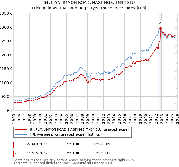 64, PLYNLIMMON ROAD, HASTINGS, TN34 3LU: Price paid vs HM Land Registry's House Price Index