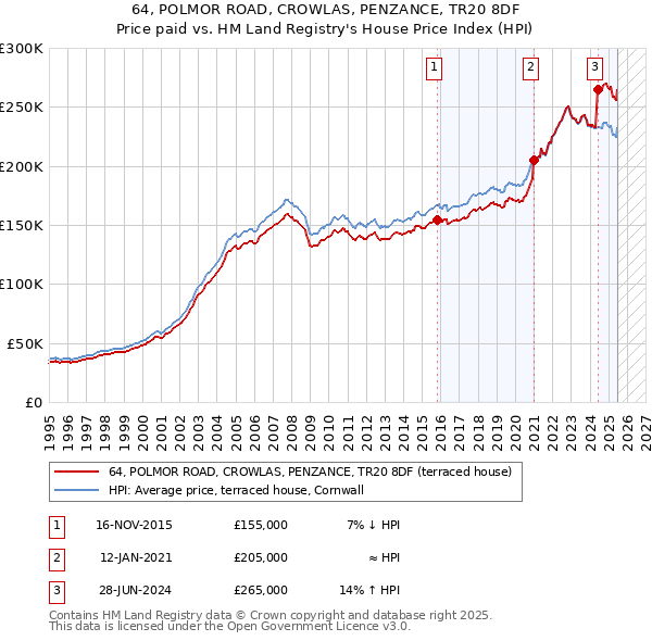 64, POLMOR ROAD, CROWLAS, PENZANCE, TR20 8DF: Price paid vs HM Land Registry's House Price Index