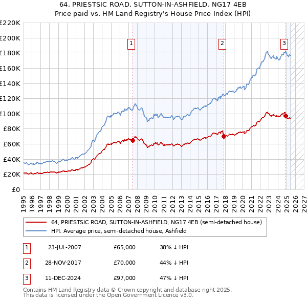 64, PRIESTSIC ROAD, SUTTON-IN-ASHFIELD, NG17 4EB: Price paid vs HM Land Registry's House Price Index