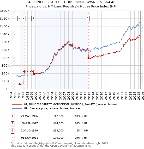 64, PRINCESS STREET, GORSEINON, SWANSEA, SA4 4FT: Price paid vs HM Land Registry's House Price Index