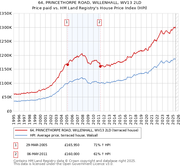 64, PRINCETHORPE ROAD, WILLENHALL, WV13 2LD: Price paid vs HM Land Registry's House Price Index