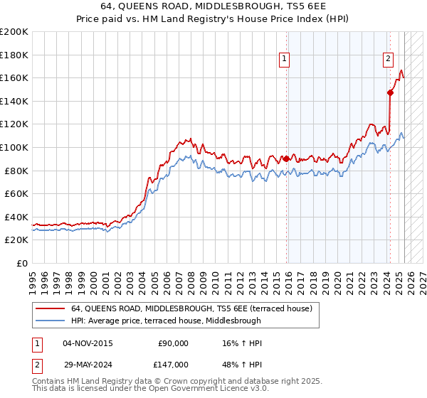 64, QUEENS ROAD, MIDDLESBROUGH, TS5 6EE: Price paid vs HM Land Registry's House Price Index
