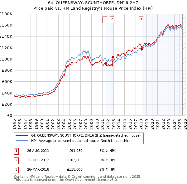 64, QUEENSWAY, SCUNTHORPE, DN16 2HZ: Price paid vs HM Land Registry's House Price Index