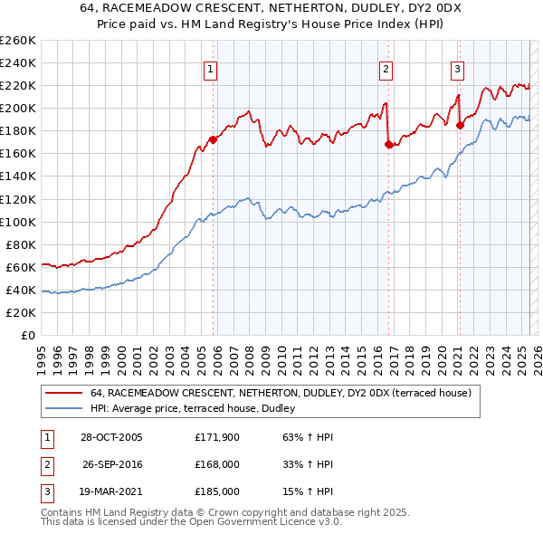 64, RACEMEADOW CRESCENT, NETHERTON, DUDLEY, DY2 0DX: Price paid vs HM Land Registry's House Price Index