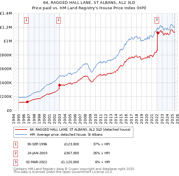 64, RAGGED HALL LANE, ST ALBANS, AL2 3LD: Price paid vs HM Land Registry's House Price Index