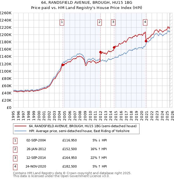 64, RANDSFIELD AVENUE, BROUGH, HU15 1BG: Price paid vs HM Land Registry's House Price Index