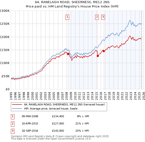 64, RANELAGH ROAD, SHEERNESS, ME12 2NS: Price paid vs HM Land Registry's House Price Index