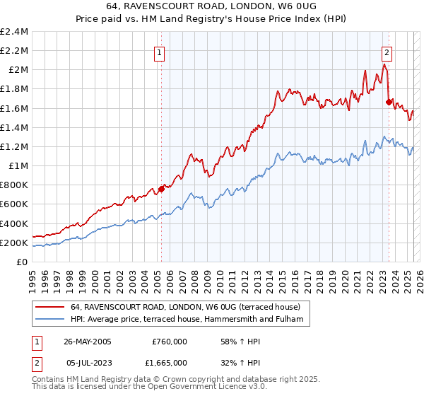64, RAVENSCOURT ROAD, LONDON, W6 0UG: Price paid vs HM Land Registry's House Price Index