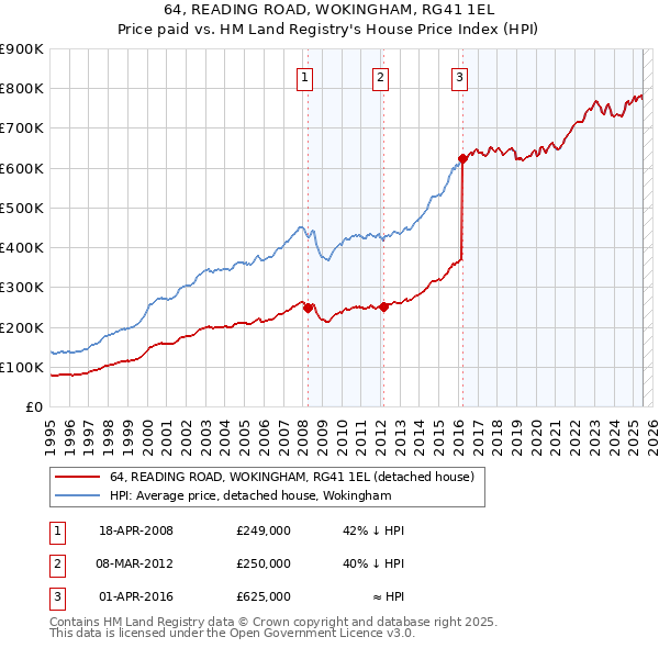 64, READING ROAD, WOKINGHAM, RG41 1EL: Price paid vs HM Land Registry's House Price Index